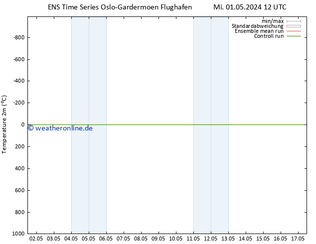 Temperaturkarte (2m) GEFS TS Do 02.05.2024 00 UTC