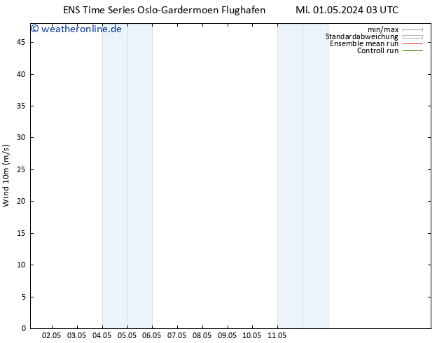 Bodenwind GEFS TS Do 02.05.2024 21 UTC