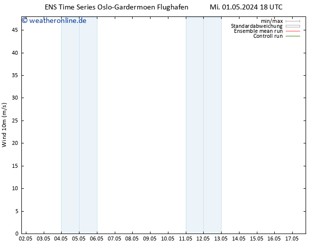 Bodenwind GEFS TS So 05.05.2024 18 UTC