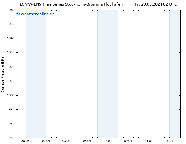 Bodendruck ALL TS So 31.03.2024 14 UTC