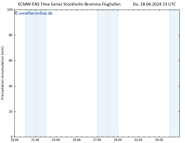 Nied. akkumuliert ALL TS Fr 19.04.2024 05 UTC