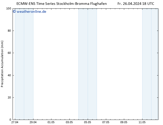 Nied. akkumuliert ALL TS Sa 27.04.2024 00 UTC