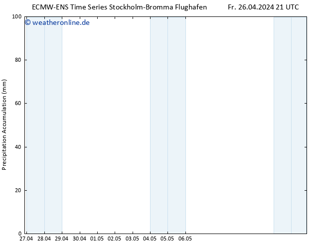 Nied. akkumuliert ALL TS Sa 27.04.2024 03 UTC