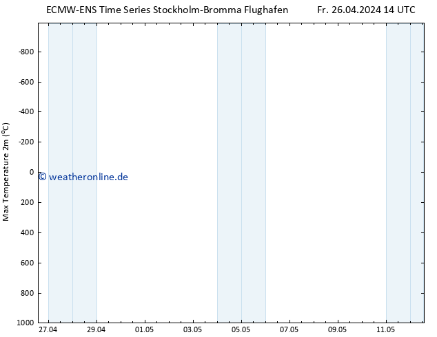 Höchstwerte (2m) ALL TS So 12.05.2024 14 UTC