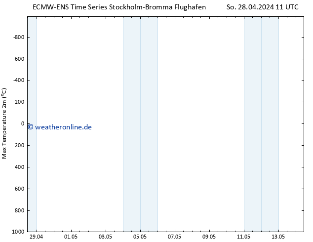 Höchstwerte (2m) ALL TS So 28.04.2024 17 UTC