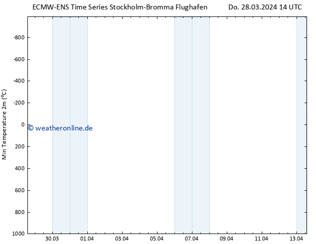 Tiefstwerte (2m) ALL TS Fr 29.03.2024 14 UTC