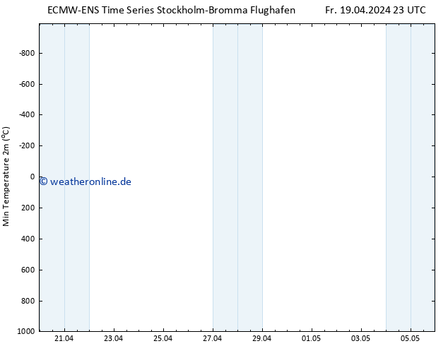 Tiefstwerte (2m) ALL TS Fr 19.04.2024 23 UTC