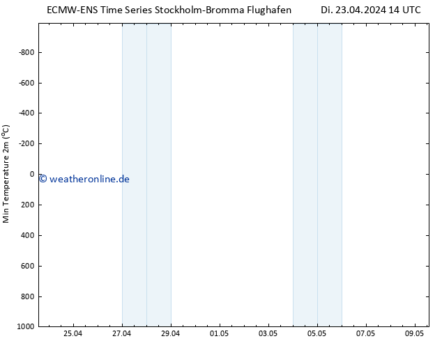 Tiefstwerte (2m) ALL TS Do 09.05.2024 14 UTC