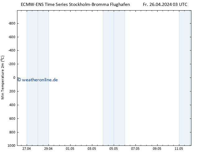 Tiefstwerte (2m) ALL TS Fr 26.04.2024 03 UTC