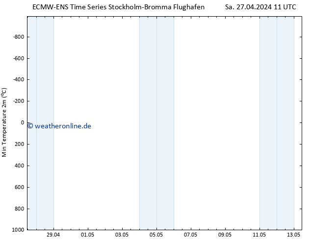 Tiefstwerte (2m) ALL TS Sa 27.04.2024 17 UTC