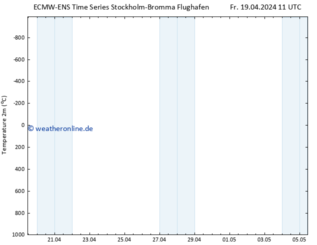 Temperaturkarte (2m) ALL TS Fr 19.04.2024 17 UTC