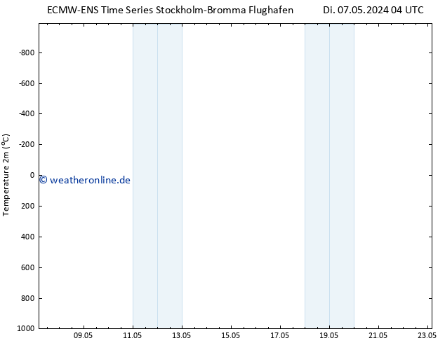 Temperaturkarte (2m) ALL TS Mi 08.05.2024 04 UTC