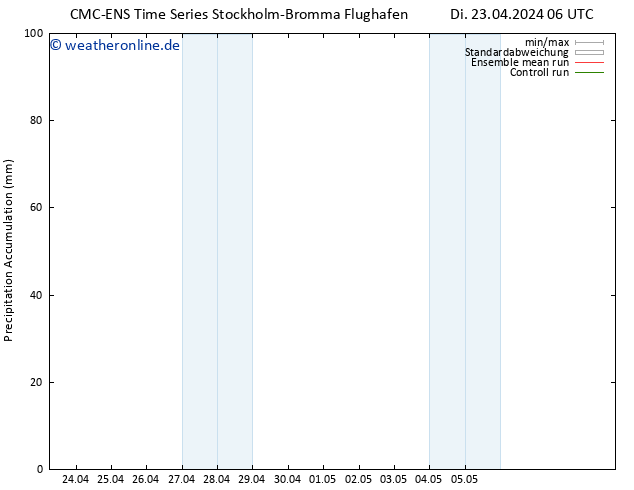 Nied. akkumuliert CMC TS Di 23.04.2024 06 UTC