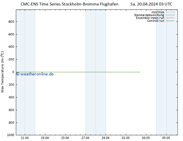 Höchstwerte (2m) CMC TS Sa 20.04.2024 03 UTC
