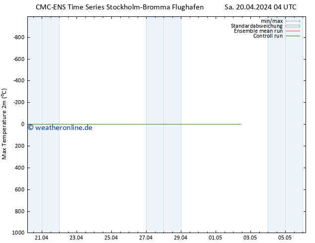 Höchstwerte (2m) CMC TS Sa 20.04.2024 04 UTC
