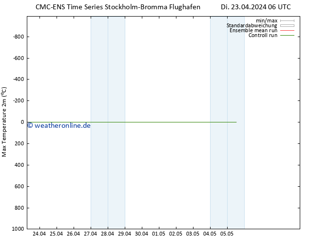 Höchstwerte (2m) CMC TS Di 23.04.2024 06 UTC