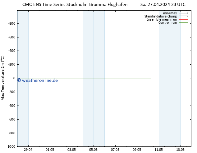 Höchstwerte (2m) CMC TS So 28.04.2024 11 UTC