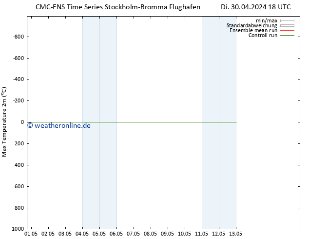 Höchstwerte (2m) CMC TS Di 30.04.2024 18 UTC