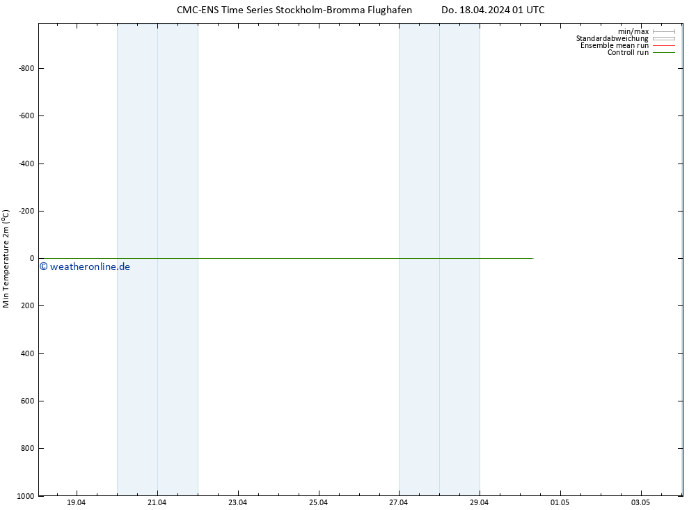 Tiefstwerte (2m) CMC TS Do 18.04.2024 01 UTC