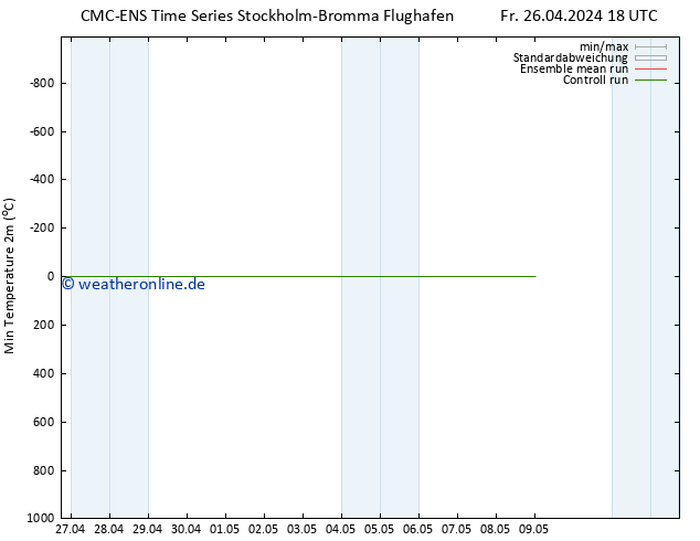 Tiefstwerte (2m) CMC TS Fr 26.04.2024 18 UTC