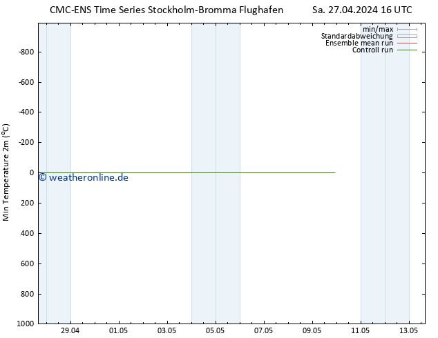 Tiefstwerte (2m) CMC TS Sa 27.04.2024 22 UTC