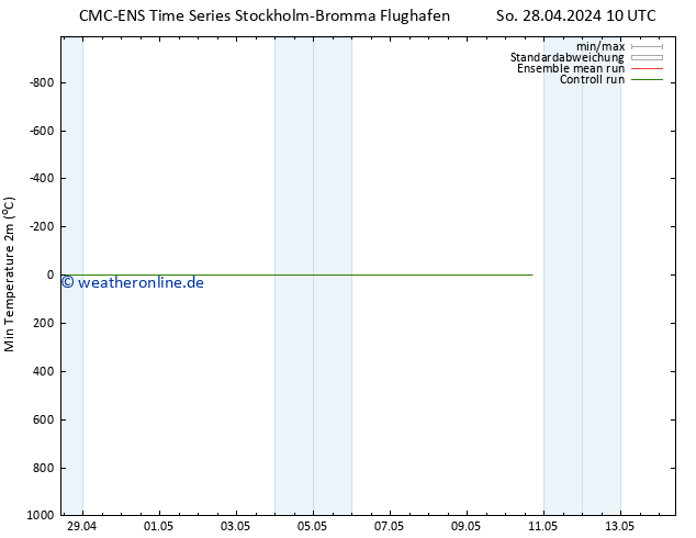 Tiefstwerte (2m) CMC TS So 28.04.2024 10 UTC