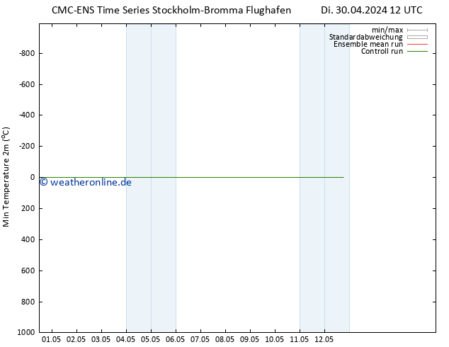 Tiefstwerte (2m) CMC TS So 05.05.2024 06 UTC