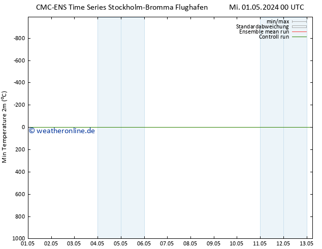 Tiefstwerte (2m) CMC TS Sa 11.05.2024 00 UTC