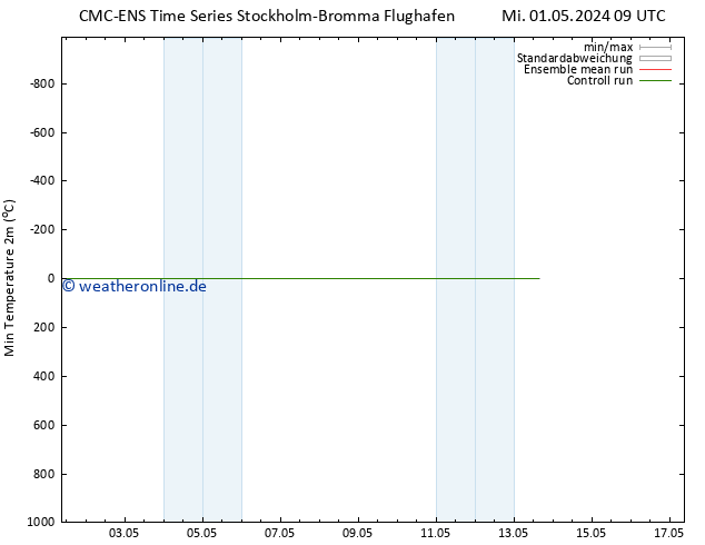 Tiefstwerte (2m) CMC TS Do 02.05.2024 09 UTC