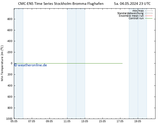 Tiefstwerte (2m) CMC TS Sa 04.05.2024 23 UTC
