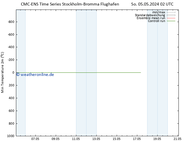 Tiefstwerte (2m) CMC TS So 05.05.2024 08 UTC