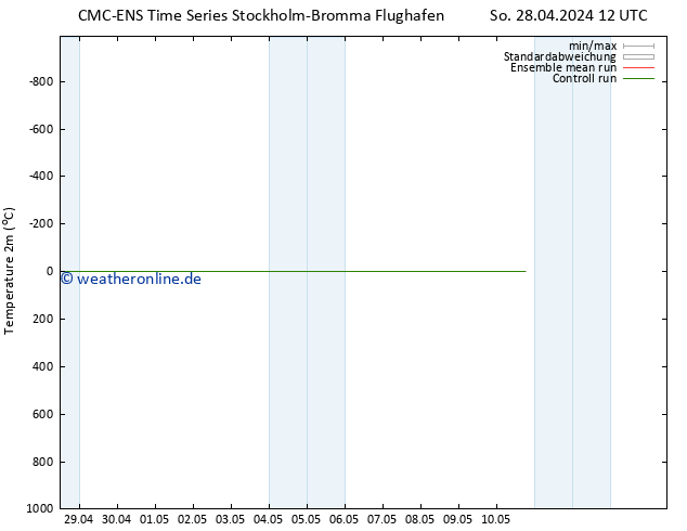 Temperaturkarte (2m) CMC TS So 28.04.2024 18 UTC