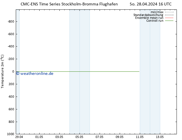 Temperaturkarte (2m) CMC TS Mi 08.05.2024 16 UTC