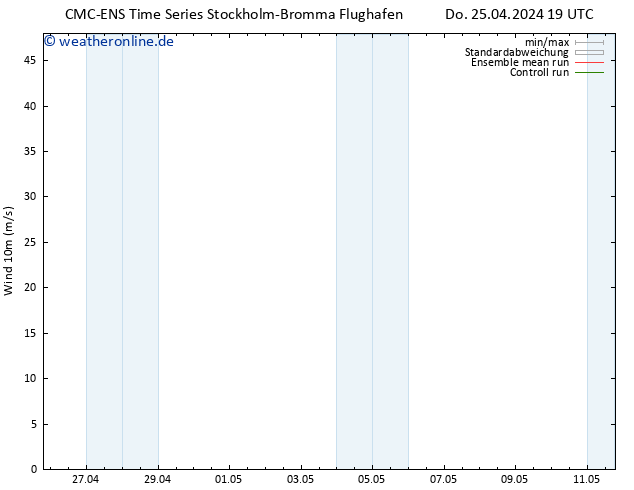 Bodenwind CMC TS Fr 26.04.2024 19 UTC