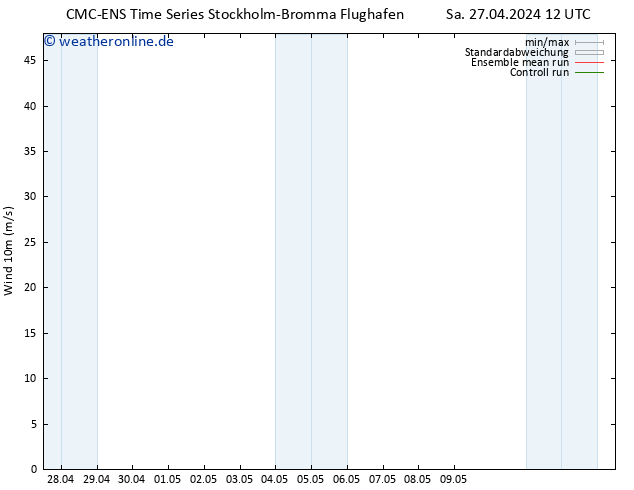 Bodenwind CMC TS Sa 27.04.2024 12 UTC