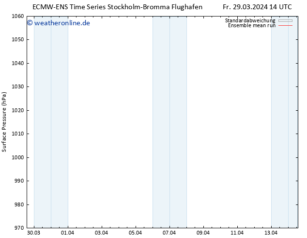 Bodendruck ECMWFTS Fr 05.04.2024 14 UTC