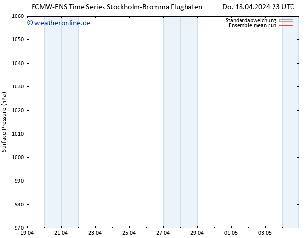 Bodendruck ECMWFTS Fr 19.04.2024 23 UTC