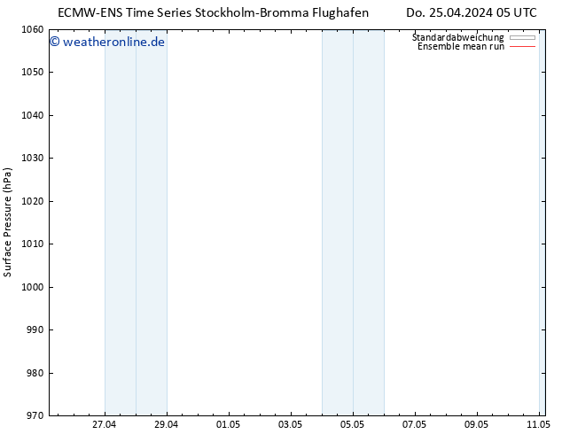 Bodendruck ECMWFTS Sa 27.04.2024 05 UTC