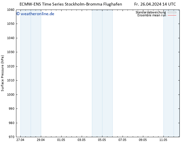 Bodendruck ECMWFTS Sa 27.04.2024 14 UTC