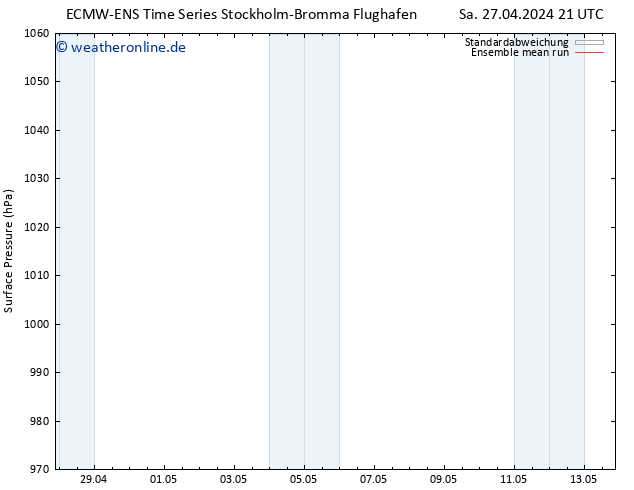 Bodendruck ECMWFTS Di 30.04.2024 21 UTC