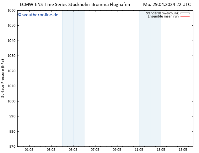 Bodendruck ECMWFTS Di 30.04.2024 22 UTC