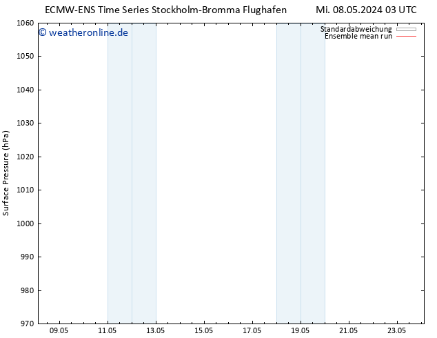 Bodendruck ECMWFTS Sa 18.05.2024 03 UTC