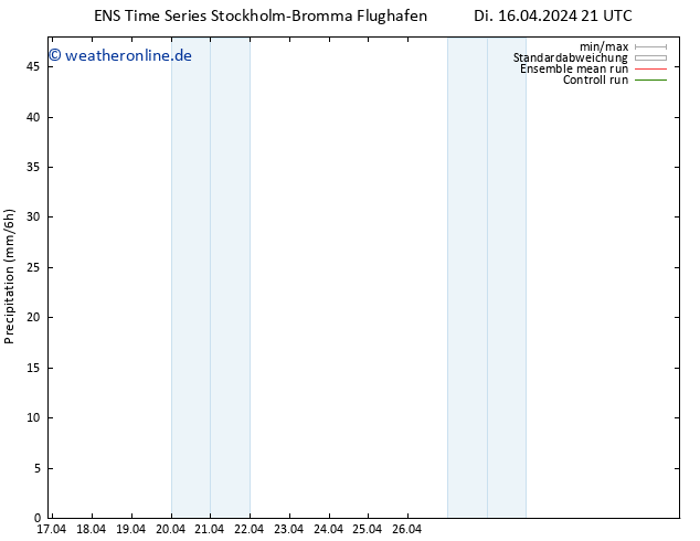 Niederschlag GEFS TS Mi 17.04.2024 03 UTC