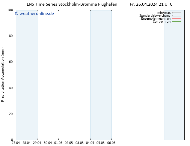 Nied. akkumuliert GEFS TS Sa 27.04.2024 03 UTC