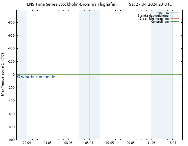 Höchstwerte (2m) GEFS TS So 28.04.2024 05 UTC