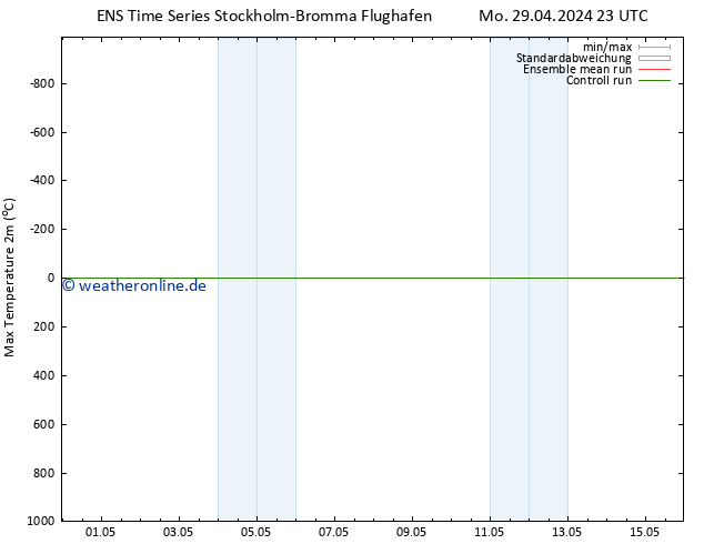 Höchstwerte (2m) GEFS TS Fr 03.05.2024 05 UTC