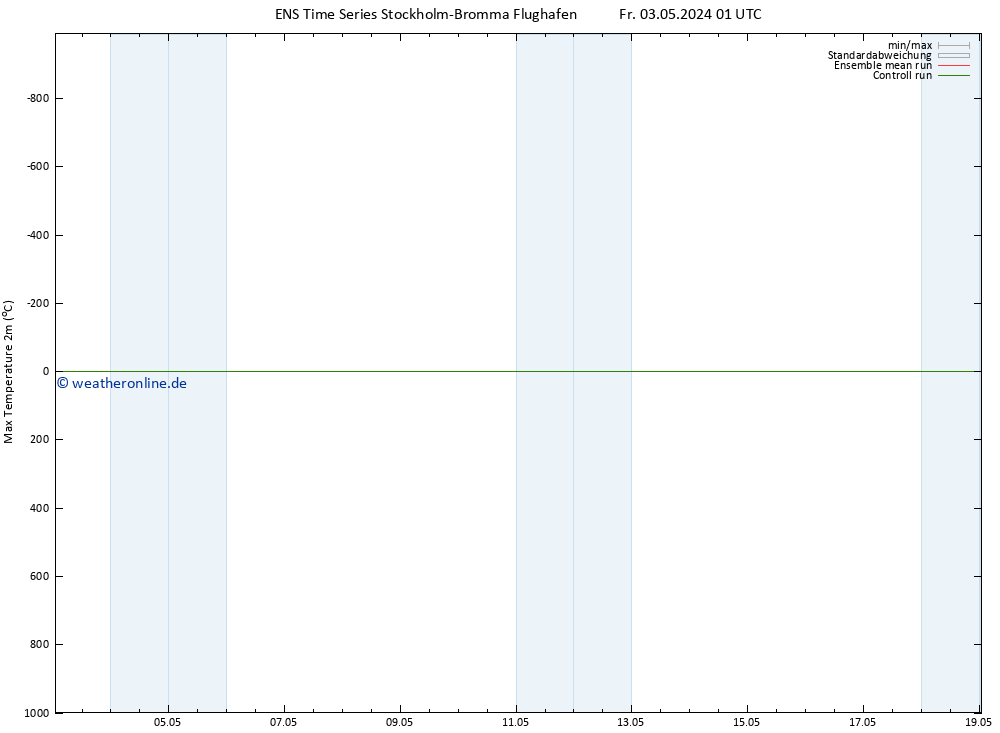 Höchstwerte (2m) GEFS TS Fr 03.05.2024 01 UTC