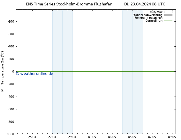 Tiefstwerte (2m) GEFS TS Di 23.04.2024 08 UTC