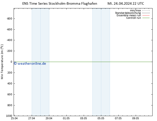 Tiefstwerte (2m) GEFS TS Mi 24.04.2024 22 UTC