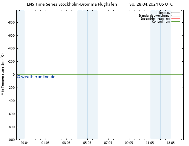 Tiefstwerte (2m) GEFS TS So 28.04.2024 05 UTC